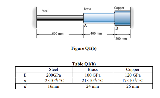 Brass
Copper
Steel
B
600 mm
-400 mm
200 mm
Figure Q1(b)
Table Q1(b)
Steel
Brass
Сopper
120 GPa
E
200GPA
100 GPa
12×10-/ °C
21x10/ °C
17×10-/ °C
a
d
16mm
24 mm
26 mm
