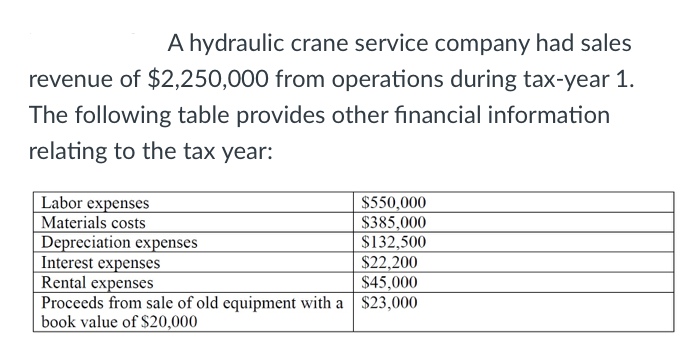 A hydraulic crane service company had sales
revenue of $2,250,000 from operations during tax-year 1.
The following table provides other financial information
relating to the tax year:
Labor expenses
Materials costs
Depreciation expenses
$550,000
$385,000
$132,500
Interest expenses
Rental expenses
Proceeds from sale of old equipment with a $23,000
book value of $20,000
$22,200
$45,000