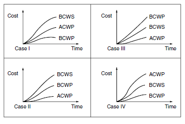 Cost
BCWS
Cost
BCWP
ACWP
BCWS
BCWP
ACWP
Case l
Timo
Case II
Time
Cost
BCWS
Cost
ACWP
BCWP
BCWS
ACWP
BCWP
Case II
Time
Case IV
Time
