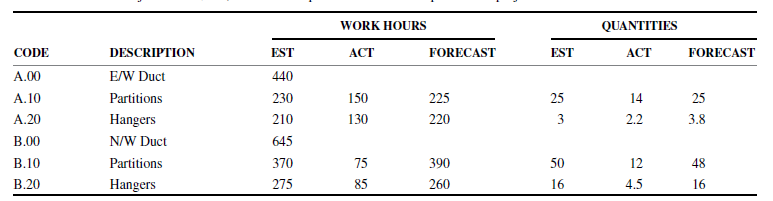 WORK HOURS
QUANTITIES
CODE
DESCRIPTION
EST
ACT
FORECAST
EST
ACT
FORECAST
A.00
E/W Duct
440
A.10
Partitions
230
150
225
25
14
25
A.20
Hangers
210
130
220
3
2.2
3.8
B.00
N/W Duct
645
В.10
Partitions
370
75
390
50
12
48
В.20
Hangers
275
85
260
16
4.5
16
