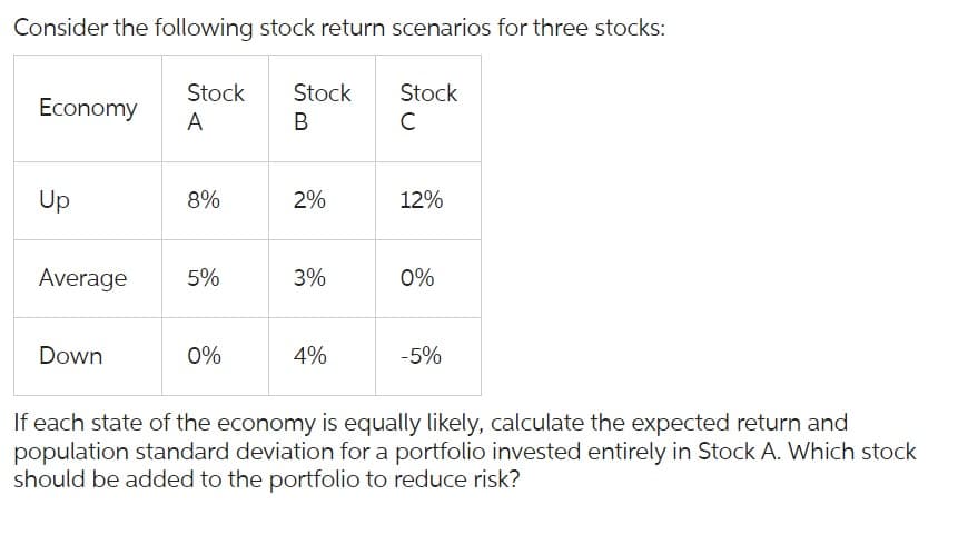 Consider the following stock return scenarios for three stocks:
Stock Stock
A
B
Economy
Up
Average
Down
8%
5%
0%
2%
3%
4%
Stock
с
12%
0%
-5%
If each state of the economy is equally likely, calculate the expected return and
population standard deviation for a portfolio invested entirely in Stock A. Which stock
should be added to the portfolio to reduce risk?