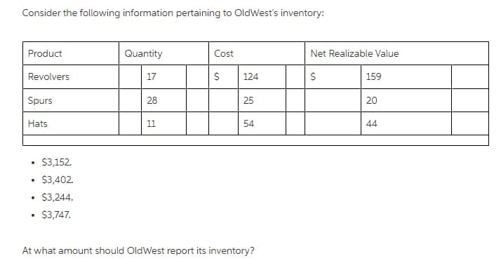 Consider the following information pertaining to OldWest's inventory:
Product
Quantity
Cost
Net Realizable Value
Revolvers
17
124
159
Spurs
28
25
20
Hats
11
54
44
• $3,152.
$3,402.
$3,244.
$3,747.
At what amount should OldWest report its inventory?
