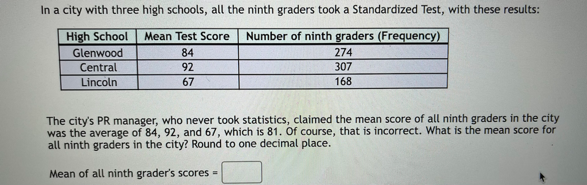 In a city with three high schools, all the ninth graders took a Standardized Test, with these results:
High School
Mean Test Score
Number of ninth graders (Frequency)
Glenwood
84
274
Central
92
307
Lincoln
67
168
The city's PR manager, who never took statistics, claimed the mean score of all ninth graders in the city
was the average of 84, 92, and 67, which is 81. Of course, that is incorrect. What is the mean score for
all ninth graders in the city? Round to one decimal place.
Mean of all ninth grader's scores =
%3D
