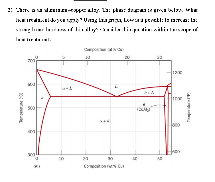 2) There is an aluminum-copper alloy. The phase diagram is given below. What
heat treatment do you apply? Using this graph, how is it possible to increase the
strength and hardness of this alloy? Consider this question within the scope of
heat treatments.
Composition (at % Cu)
10
20
30
700
1200
600
L
a+ L
0 +L
1000
a
500
(CuAl,)
a + 0
800
400
600
300
10
20
30
40
50
(AI)
Composition (wt% Cu)
Temperature (°C)
Temperature (°F)
