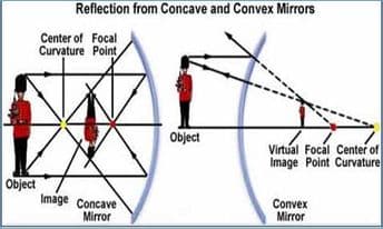 Reflection from Concave and Convex Mirrors
Center of Focal
Curvature Point
Object
Virtual Focal Center of
Image Point Curvature
Object
Image Concave
Convex
Mirror
Mirror
