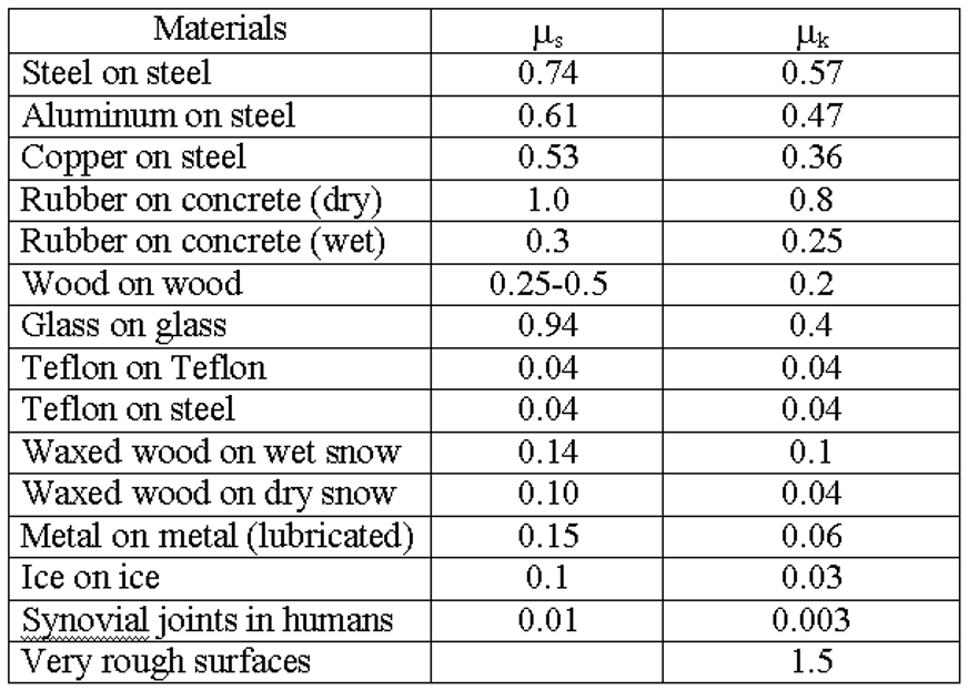 Materials
Steel on steel
0.74
0.57
Aluminum on steel
0.61
0.47
Copper on steel
Rubber on concrete (dry)
Rubber on concrete (wet)
0.53
0.36
1.0
0.8
0.3
0.25
Wood on wood
0.25-0.5
0.2
Glass on glass
0.94
0.4
Teflon on Teflon
0.04
0.04
Teflon on steel
0.04
0.04
Waxed wood on wet snow
0.14
0.1
Waxed wood on dry snow
Metal on metal (lubricated)
Ice on ice
Synovial joints in humans
Very rough surfaces
0.10
0.04
0.15
0.06
0.1
0.03
0.01
0.003
1.5
