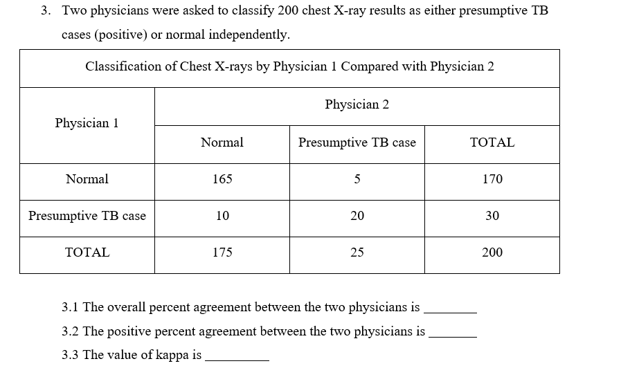3. Two physicians were asked to classify 200 chest X-ray results as either presumptive TB
cases (positive) or normal independently.
Classification of Chest X-rays by Physician 1 Compared with Physician 2
Physician 1
Normal
Presumptive TB case
TOTAL
Normal
165
10
175
Physician 2
Presumptive TB case
5
20
25
3.1 The overall percent agreement between the two physicians is
3.2 The positive percent agreement between the two physicians is
3.3 The value of kappa is
TOTAL
170
30
200