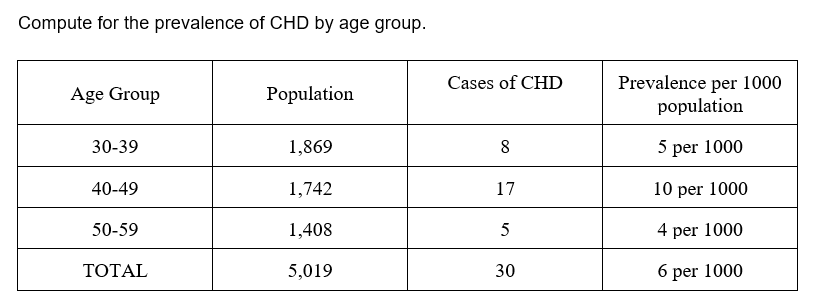 Compute for the prevalence of CHD by age group.
Age Group
30-39
40-49
50-59
TOTAL
Population
1,869
1,742
1,408
5,019
Cases of CHD
8
17
5
30
Prevalence per 1000
population
5 per 1000
10 per 1000
4 per 1000
6 per 1000