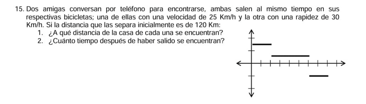 15. Dos amigas conversan por teléfono para encontrarse, ambas salen al mismo tiempo en sus
respectivas bicicletas; una de ellas con una velocidad de 25 Km/h y la otra con una rapidez de 30
Km/h. Si la distancia que las separa inicialmente es de 120 Km:
1. ¿A qué distancia de la casa de cada una se encuentran?
2.¿Cuánto tiempo después de haber salido se encuentran?