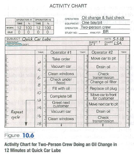 ACTIVITY CHART
OPERATION: Oil change & fluid check
EQUIPMENT: One bay/pit
OPERATOR Two-person crew
OPERATOR 1 OPERATOR 12
TIME
TIME
WORK 12 100
12 100
IDLE
STUDY NO.:
ANALYST BR
SUBJECT Quick Car Lube
DATE 5-1-18
CHART LSA
PRESENT
PROPOSE DEPT.
BY
Operator #1
Operator #2
TIME
TIME
TIME
Take order
Move car to pit
Vacuum car
Drain oil
4
Check
transmission
Change oil filter
Replace oil plug
Move car to front
for customer
Move next car to pit
Clean windows
Check under
hood
8
Fill with oil
Complete bill
Greet next
customer
Vacuum car
14
Drain oil
Repeat
cycle
16
Check
transmission
Clean windows
18
Figure 10.6
Activity Chart for Two-Person Crew Doing an Oil Change in
12 Minutes at Quick Car Lube
uluuluululmluuluuluuluduuluuluduuluululuuluulun
luluulululuulululuulunk
