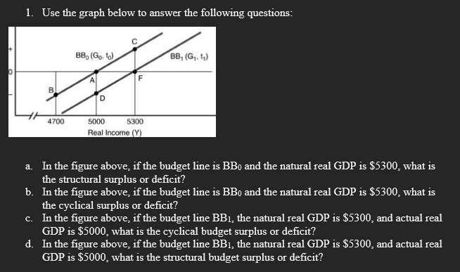 1. Use the graph below to answer the following questions:
BB, (Go. to)
BB, (G,. t,)
D.
5300
5000
Real Income (Y)
4700
a. In the figure above, if the budget line is BBo and the natural real GDP is $5300, what is
the structural surplus or deficit?
b. In the figure above, if the budget line is BBo and the natural real GDP is $5300, what is
the cyclical surplus or deficit?
c. In the figure above, if the budget line BB1, the natural real GDP is $5300, and actual real
GDP is $5000, what is the cyclical budget surplus or deficit?
d. In the figure above, if the budget line BB1, the natural real GDP is $5300, and actual real
GDP is $5000, what is the structural budget surplus or deficit?
