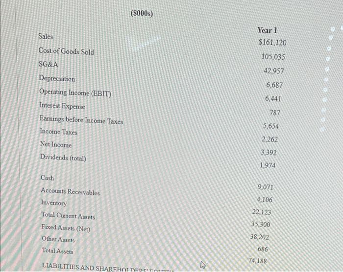 (S000s)
Year 1
Sales
$161,120
Cost of Goods Sold
105,035
SG&A
42,957
Depreciation
6,687
Operating Income (EBIT)
6,441
Interest Expense
787
Earmings before Income Taxes
5,654
Income Taxes
2,262
Net Income
3,392
Dividends (total)
1,974
Cash
9,071
Accounts Receivables
4,106
Inventory
22,123
Total Current Assets
35,300
Fixed Assets (Net)
38,202
Other Assets
686
Total Assets
74,188
LIABILITIES AND SHAREHOLDERS Ar
