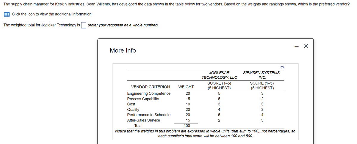 The supply chain manager for Keskin Industries, Sean Willems, has developed the data shown in the table below for two vendors. Based on the weights and rankings shown, which is the preferred vendor?
E Click the icon to view the additional information.
The weighted total for Joglekar Technology is
(enter your response as a whole number).
More Info
JOGLEKAR
SIEMSEN SYSTEMS,
INC.
TECHNOLOGY, LLC
SCORE (1–5)
(5 HIGHEST)
SCORE (1-5)
(5 HIGHEST)
VENDOR CRITERION
WEIGHT
Engineering Competence
Process Capability
20
5
3
15
5
2
Cost
10
3
3
Quality
20
4
3
Performance to Schedule
20
4
After-Sales Service
15
3
Total
100
Notice that the weights in this problem are expressed in whole units (that sum to 100), not percentages, so
each supplier's total score will be between 100 and 500.
