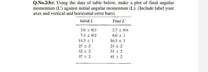 Q.No.2(b): Using the data of table below, make a plot of final angular
momentum (L') against initial angular momentum (L). (Include label your
axes and vertical and horizontal error bars).
Initial L
Final L'
3.0 ± 0.3
7.4 ± 0.5
2.7 + 0.6
8,0 ± 1
16.5 1
14.3 + 1
25 ± 2
32 ± 2
24 ± 2
31 ± 2
37 + 2
41 ± 2
