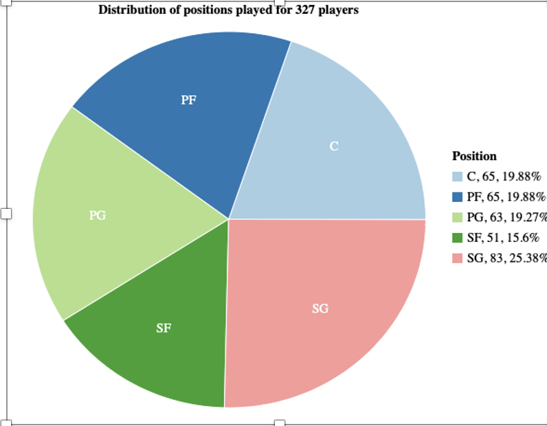 Distribution of positions played for 327 players
PF
C
Position
С, 65, 19.88%
PF, 65, 19.88%
PG
PG, 63, 19.27E
SF, 51, 15.6%
SG, 83, 25.38%
SG
SF

