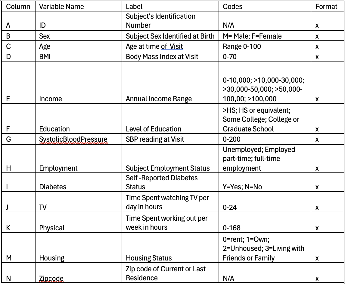 Format
Column Variable Name
Label
Codes
Subject's Identification
ABCD
ID
Sex
Number
N/A
X
Subject Sex Identified at Birth
M= Male; F=Female
X
Age
Age at time of Visit
Range 0-100
X
BMI
Body Mass Index at Visit
0-70
X
E
Income
Annual Income Range
0-10,000; >10,000-30,000;
>30,000-50,000; >50,000-
100,00; >100,000
>HS; HS or equivalent;
Some College; College or
Graduate School
F
Education
Level of Education
G
Systolic Blood Pressure
SBP reading at Visit
0-200
H
Employment
Diabetes
J
TV
K
Physical
M
Housing
N
Zipcode
Subject Employment Status
Self-Reported Diabetes
Status
Time Spent watching TV per
day in hours
Time Spent working out per
week in hours
Housing Status
Zip code of Current or Last
Residence
Unemployed; Employed
X
X
X
part-time; full-time
employment
X
Y=Yes; N=No
X
0-24
0-168
0=rent; 1=Own;
2-Unhoused; 3=Living with
Friends or Family
N/A
X
X
X
X