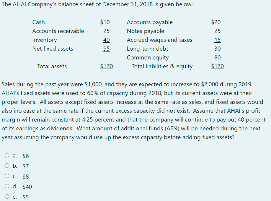 The AHAI Company's balance sheet of December 31, 2018 is given below:
Accounts payable
Notes payable
Accrued wages and taxes
Long-term debt
Common equity
Total liabilities & equity
Cash
Accounts receivable
Inventory
Net fixed assets
Total assets
O a. $6
O b. $7
O c. $8
O d. $40
O e. $5
$10
25
40
95
$170
$20
25
15
30
80
$170
Sales during the past year were $1,000, and they are expected to increase to $2,000 during 2019.
AHAI's fixed assets were used to 60% of capacity during 2018, but its current assets were at their
proper levels. All assets except fixed assets increase at the same rate as sales, and fixed assets would
also increase at the same rate if the current excess capacity did not exist. Assume that AHAI's profit
margin will remain constant at 4.25 percent and that the company will continue to pay out 40 percent
of its earnings as dividends. What amount of additional funds (AFN) will be needed during the next
year assuming the company would use up the excess capacity before adding fixed assets?