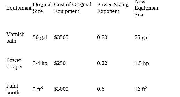 New
Equipment Size
Original Cost of Original Power-Sizing
Equipment
Equipmen
Exponent
Size
Varnish
50 gal $3500
0.80
75 gal
bath
Power
3/4 hp $250
0.22
1.5 hp
scraper
Paint
3 ft3
$3000
0.6
12 ft3
booth
