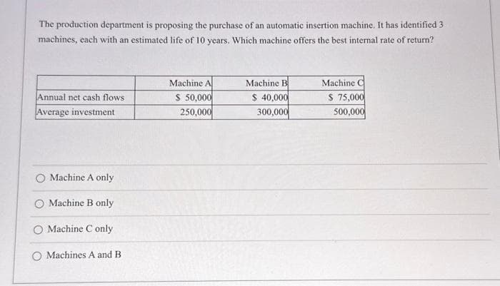 The production department is proposing the purchase of an automatic insertion machine. It has identified 3
machines, each with an estimated life of 10 years. Which machine offers the best internal rate of return?
Annual net cash flows
Average investment
Machine A only
Machine B only
Machine C only
O Machines A and B
Machine A
$ 50,000
250,000
Machine B
$ 40,000
300,000
Machine
$ 75,000
500,000