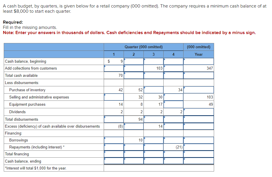 A cash budget, by quarters, is given below for a retail company (000 omitted). The company requires a minimum cash balance of at
least $8,000 to start each quarter.
Required:
Fill in the missing amounts.
Note: Enter your answers in thousands of dollars. Cash deficiencies and Repayments should be indicated by a minus sign.
Cash balance, beginning
Add collections from customers
Total cash available
Less disbursements:
Purchase of inventory
Selling and administrative expenses
Equipment purchases
Dividends
Total disbursements
Excess (deficiency) of cash available over disbursements
Financing:
Borrowings
Repayments (including interest) *
Total financing
Cash balance, ending
*Interest will total $1,000 for the year.
$
1
S
70
42
14
2
(8)
Quarter (000 omitted)
2
3
52
32
8
2
94
10
103
30
17
2
14
4
34
2
(21)
(000 omitted)
Year
347
103
49