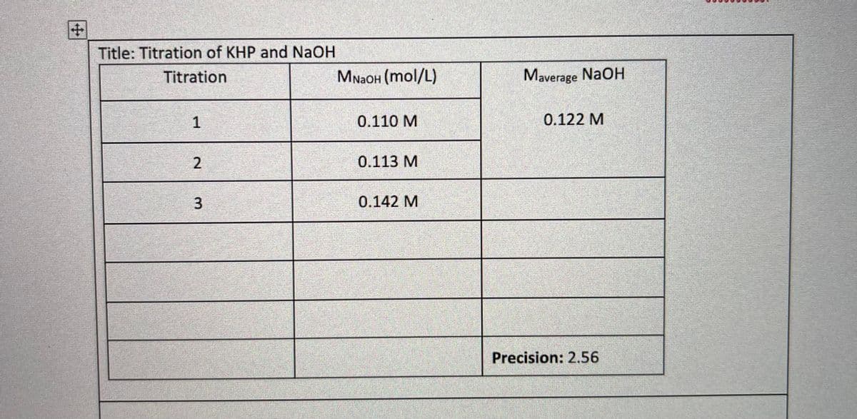 Title: Titration of KHP and NaOH
Titration
MNAOH (mol/L)
Maverage NaOH
0.110 M
0.122 M
0.113 M
0.142 M
Precision: 2.56
2.
3.
