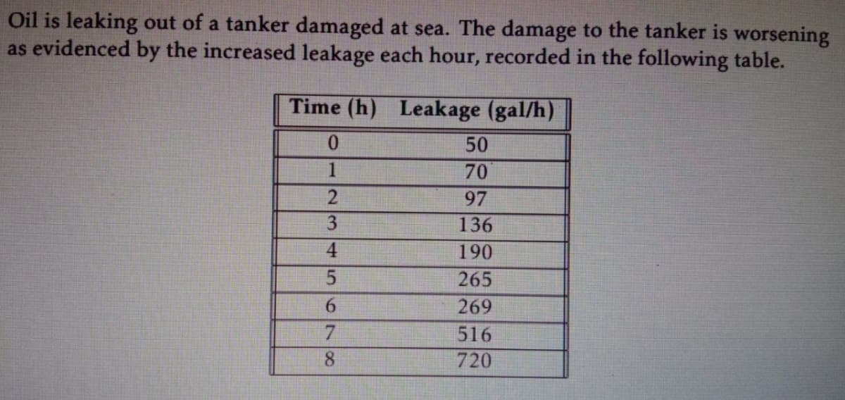 Oil is leaking out of a tanker damaged at sea. The damage to the tanker is worsening
as evidenced by the increased leakage each hour, recorded in the following table.
Time (h) Leakage (gal/h)
50
1
70
2
97
136
4
190
265
6.
269
7.
516
8
720
