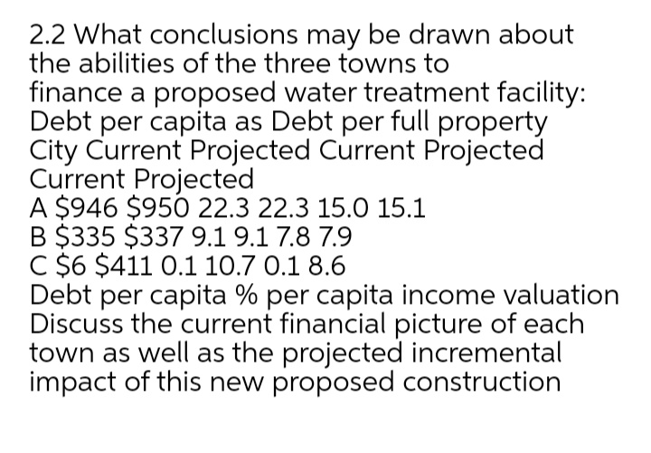 2.2 What conclusions may be drawn about
the abilities of the three towns to
finance a proposed water treatment facility:
Debt per capita as Debt per full property
City Current Projected Current Projected
Current Projected
A $946 $950 22.3 22.3 15.0 15.1
B $335 $337 9.1 9.1 7.8 7.9
C $6 $411 0.1 10.7 0.1 8.6
Debt per capita % per capita income valuation
Discuss the current financial picture of each
town as well as the projected incremental
impact of this new proposed construction
