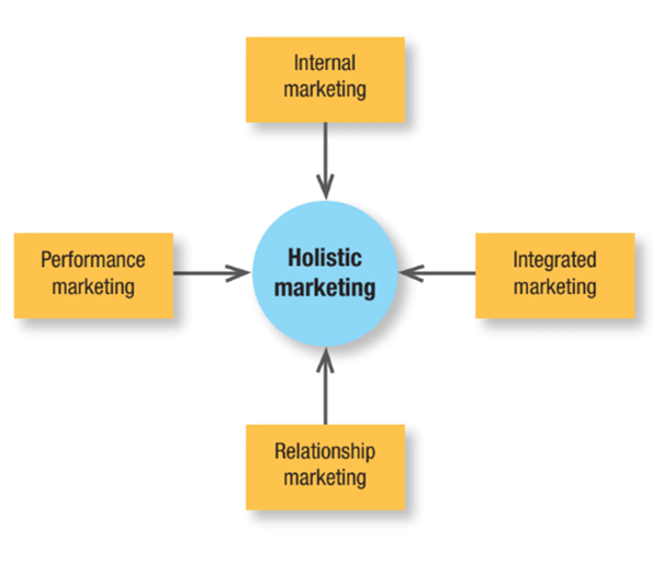 Internal
marketing
Performance
Holistic
Integrated
marketing
marketing
marketing
Relationship
marketing
