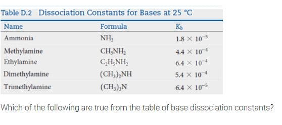 Table D.2 Dissociation Constants for Bases at 25 °C
Name
Kb
Ammonia
1.8 x 10-5
Formula
NH,
CH,NH,
C,HẠNH,
(CH,),NH
(CH₂),N
Which of the following are true from the table of base dissociation constants?
Methylamine
Ethylamine
Dimethylamine
Trimethylamine
4.4 x 104
6.4 × 10
5.4 x 10
6.4 x 10-5