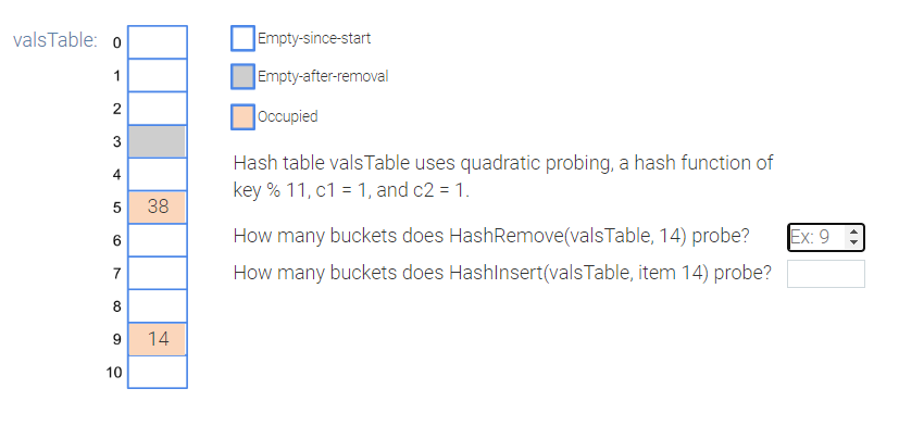 valsTable: o
1
2
3
4
5
6
7
8
9
10
38
14
Empty-since-start
Empty-after-removal
Occupied
Hash table vals Table uses quadratic probing, a hash function of
key % 11, c1 = 1, and c2 = 1.
Ex: 9
How many buckets does HashRemove(valsTable, 14) probe?
How many buckets does HashInsert(vals Table, item 14) probe?