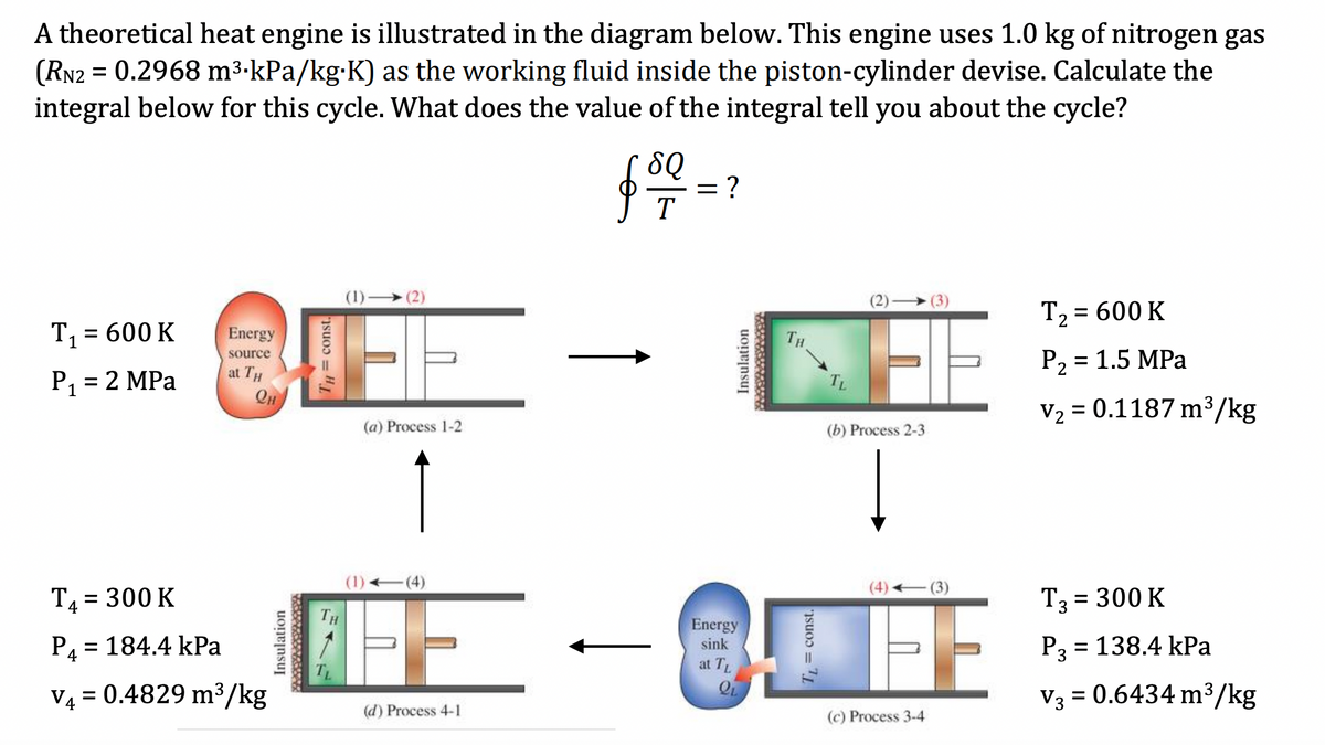 A theoretical heat engine is illustrated in the diagram below. This engine uses 1.0 kg of nitrogen gas
(RN2 = 0.2968 m³.kPa/kg∙K) as the working fluid inside the piston-cylinder devise. Calculate the
integral below for this cycle. What does the value of the integral tell you about the cycle?
T₁ = 600 K
Energy
source
P₁ = 2 MPa
at TH
T₁ = 300 K
4
P4 = 184.4 kPa
V4 = 0.4829 m³/kg
Insulation
TH=const.
Он
(a) Process 1-2
TH
FE
Energy
sink
at TL
Q₁
(d) Process 4-1
T= const.
SQ
= : ?
T
Insulation
TH
TL
(b) Process 2-3
T₂ = 600 K
P2 = 1.5 MPa
V2 0.1187 m³/kg
=
EE
(c) Process 3-4
T3
= 300 K
P3 = 138.4 kPa
V3 = 0.6434 m³/kg