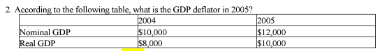 2. According to the following table, what is the GDP deflator in 2005?
2004
Nominal GDP
Real GDP
$10,000
$8,000
2005
$12,000
$10,000