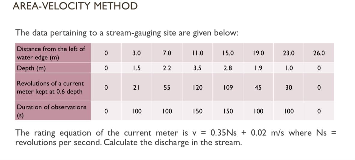 AREA-VELOCITY METHOD
The data pertaining to a stream-gauging site are given below:
Distance from the left of
3.0
7.0
11.0
15.0
19.0
23.0
26.0
water edge (m)
Depth (m)
1.5
2.2
3.5
2.8
1.9
1.0
Revolutions of a current
21
55
120
109
45
30
meter kept at 0.6 depth
Duration of observations
10
100
150
150
100
100
(s)
The rating equation of the current meter is v = 0.35NS + 0.02 m/s where Ns =
revolutions per second. Calculate the discharge in the stream.
