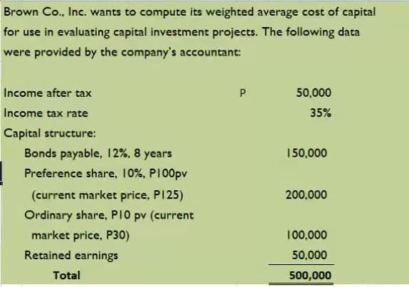 Brown Co., Inc. wants to compute its weighted average cost of capital
for use in evaluating capital investment projects. The following data
were provided by the company's accountant:
Income after tax
P
50,000
Income tax rate
35%
Capital structure:
Bonds payable, 12%, 8 years
150,000
Preference share, 10%, PI00pv
(current market price, PI25)
200,000
Ordinary share, PIO pv (current
market price, P30)
100,000
Retained earnings
50,000
Total
500,000
