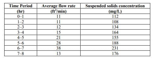 Time Period
(hr)
0-1
1-2
2-3
3-4
4-5
5-6
6-7
7-8
Average flow rate
(ft³/min)
11
11
12
15
21
28
38
13
Suspended solids concentration
(mg/L)
112
108
134
164
155
188
231
176