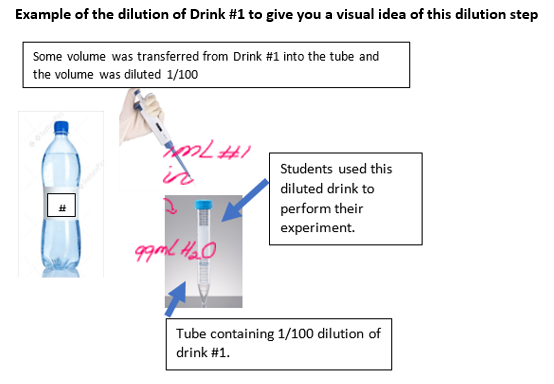 Example of the dilution of Drink #1 to give you a visual idea of this dilution step
Some volume was transferred from Drink #1 into the tube and
the volume was diluted 1/100
Students used this
diluted drink to
perform their
experiment.
Tube containing 1/100 dilution of
drink #1.
