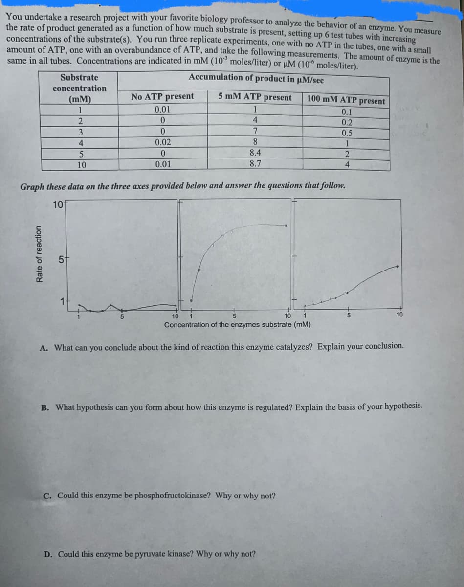 You undertake a research project with your favorite biology professor to analyze the behavior of an enzyme. You measure
the rate of product generated as a function of how much substrate is present, setting up 6 test tubes with increasing
concentrations of the substrate(s). You run three replicate experiments, one with no ATP in the tubes, one with a small
amount of ATP, one with an overabundance of ATP, and take the following measurements. The amount of enzyme is the
same in all tubes. Concentrations are indicated in mM (10³ moles/liter) or µM (106 moles/liter).
Accumulation of product in µM/sec
Substrate
concentration
(mm)
1
2
Rate of reaction
3
4
5
10
No ATP present
0.01
0
0
0.02
0
0.01
5 mM ATP present
1
4
7
8
8.4
8.7
Graph these data on the three axes provided below and answer the questions that follow.
10
100 mM ATP present
0.1
0.2
0.5
1
2
4
C. Could this enzyme be phosphofructokinase? Why or why not?
Concentration of the enzymes substrate (mm)
A. What can you conclude about the kind of reaction this enzyme catalyzes? Explain your conclusion.
D. Could this enzyme be pyruvate kinase? Why or why not?
10
B. What hypothesis can you form about how this enzyme is regulated? Explain the basis of your hypothesis.