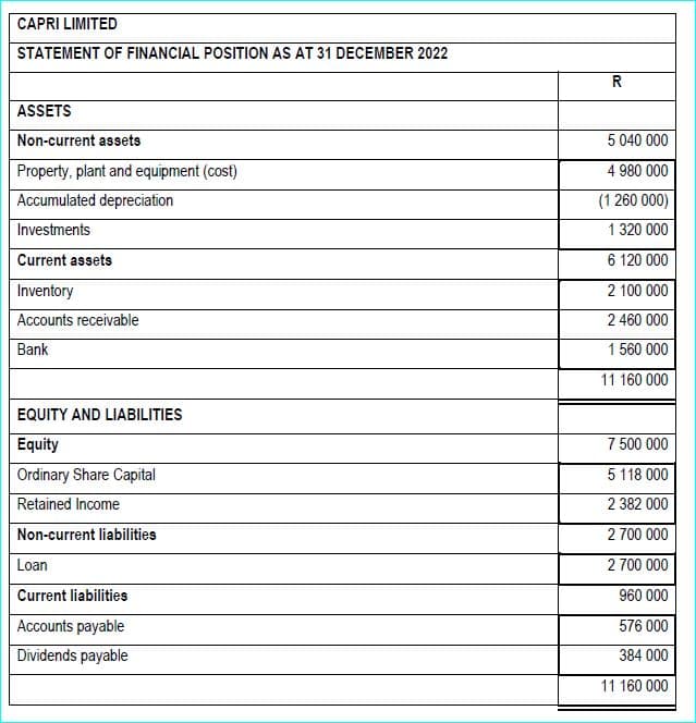 CAPRI LIMITED
STATEMENT OF FINANCIAL POSITION AS AT 31 DECEMBER 2022
ASSETS
Non-current assets
Property, plant and equipment (cost)
Accumulated depreciation
Investments
Current assets
Inventory
Accounts receivable
Bank
EQUITY AND LIABILITIES
Equity
Ordinary Share Capital
Retained Income
Non-current liabilities
Loan
Current liabilities
Accounts payable
Dividends payable
R
5 040 000
4 980 000
(1 260 000)
1 320 000
6 120 000
2 100 000
2 460 000
1 560 000
11 160 000
7 500 000
5 118 000
2 382 000
2 700 000
2 700 000
960 000
576 000
384 000
11 160 000