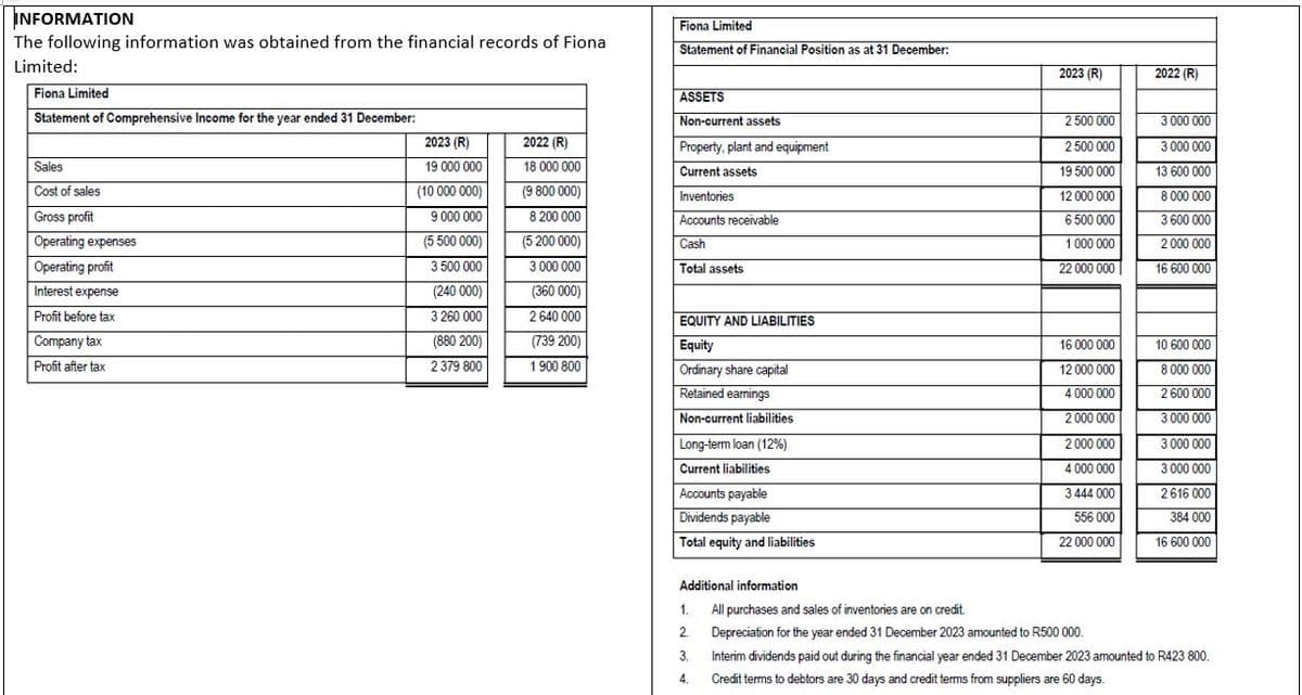 INFORMATION
The following information was obtained from the financial records of Fiona
Limited:
Fiona Limited
Statement of Comprehensive Income for the year ended 31 December:
Fiona Limited
Statement of Financial Position as at 31 December:
2023 (R)
2022 (R)
2022 (R)
Sales
Cost of sales
Gross profit
Operating expenses
Operating profit
2023 (R)
19 000 000
(10 000 000)
9 000 000
18 000 000
(9 800 000)
8 200 000
(5 200 000)
Accounts receivable
Cash
ASSETS
Non-current assets
Property, plant and equipment
Current assets
Inventories
2 500 000
3 000 000
2 500 000
3 000 000
19 500 000
13 600 000
12 000 000
8 000 000
6 500 000
3 600 000
1 000 000
2 000 000
22 000 000
16 600 000
Interest expense
Profit before tax
Company tax
Profit after tax
(5 500 000)
3 500 000
3 000 000
Total assets
(240 000)
(360 000)
3 260 000
2 640 000
EQUITY AND LIABILITIES
(880 200)
(739 200)
Equity
16 000 000
10 600 000
2 379 800
1900 800
Ordinary share capital
12 000 000
8 000 000
Retained earnings
4 000 000
2 600 000
Non-current liabilities
2 000 000
3 000 000
Long-term loan (12%)
2 000 000
3 000 000
Current liabilities
4 000 000
3 000 000
Accounts payable
3444 000
2616 000
556 000
384 000
22 000 000
16 600 000
Dividends payable
Total equity and liabilities
Additional information
1.
All purchases and sales of inventories are on credit.
2.
3.
Depreciation for the year ended 31 December 2023 amounted to R500 000.
Interim dividends paid out during the financial year ended 31 December 2023 amounted to R423 800.
4.
Credit terms to debtors are 30 days and credit terms from suppliers are 60 days.
