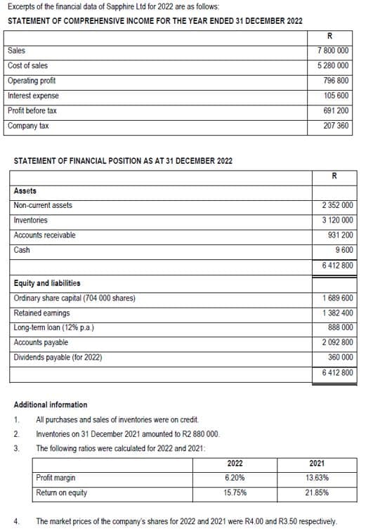 Excerpts of the financial data of Sapphire Ltd for 2022 are as follows:
STATEMENT OF COMPREHENSIVE INCOME FOR THE YEAR ENDED 31 DECEMBER 2022
R
Sales
Cost of sales
Operating profit
Interest expense
Profit before tax
Company tax
STATEMENT OF FINANCIAL POSITION AS AT 31 DECEMBER 2022
Assets
Non-current assets
Inventories
Accounts receivable
Cash
Equity and liabilities
Ordinary share capital (704 000 shares)
Retained earnings
Long-term loan (12% p.a.)
Accounts payable
Dividends payable (for 2022)
7 800 000
5 280 000
796 800
105 600
691 200
207 360
R
2 352 000
3 120 000
931 200
9 600
6 412 800
1 689 600
1 382 400
888 000
2 092 800
360 000
6 412 800
1.
2.
Additional information
All purchases and sales of inventories were on credit.
Inventories on 31 December 2021 amounted to R2 880 000.
3.
The following ratios were calculated for 2022 and 2021:
2022
2021
Profit margin
6.20%
13.63%
Return on equity
15.75%
21.85%
4.
The market prices of the company's shares for 2022 and 2021 were R4.00 and R3.50 respectively.