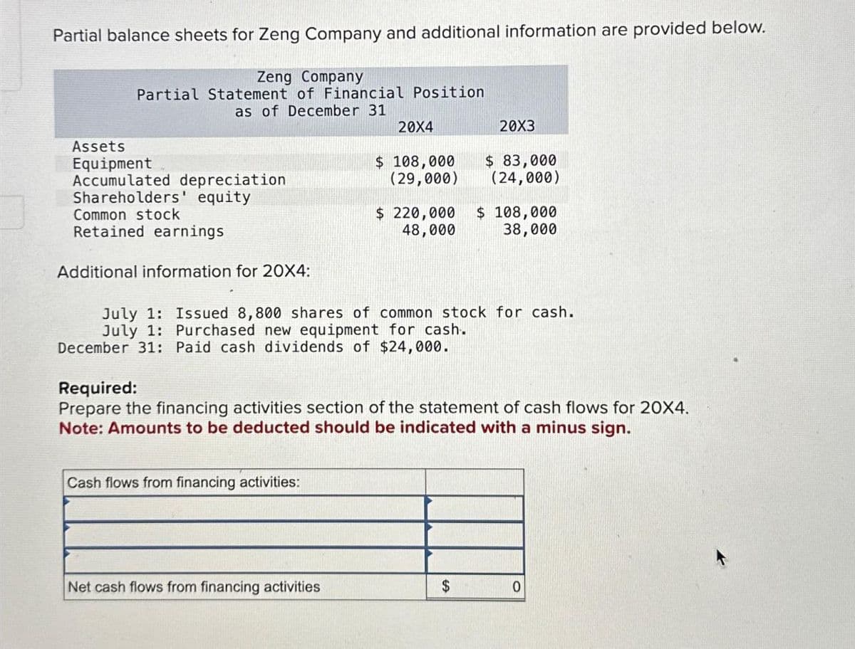 Partial balance sheets for Zeng Company and additional information are provided below.
Zeng Company
Partial Statement of Financial Position
as of December 31
Assets
Equipment
Accumulated depreciation
Shareholders' equity
Common stock
Retained earnings
Additional information for 20X4:
20X4
Cash flows from financing activities:
$ 108,000
(29,000)
Net cash flows from financing activities
$ 220,000
48,000
20X3
July 1: Issued 8,800 shares of common stock for cash.
July 1: Purchased new equipment for cash.
December 31: Paid cash dividends of $24,000.
$ 83,000
(24,000)
Required:
Prepare the financing activities section of the statement of cash flows for 20X4.
Note: Amounts to be deducted should be indicated with a minus sign.
$
$ 108,000
38,000
0