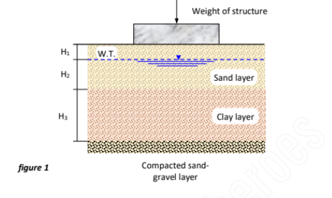 Weight of structure
W.T.
Sand layer
H2
Clay layer
Н
as
Compacted sand-
gravel layer
figure 1
