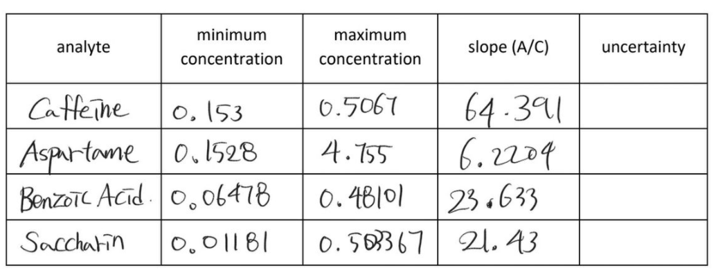 minimum
maximum
analyte
slope (A/C)
uncertainty
concentration
concentration
64.391
6.2209
Caffeihe
0,153
6.5067
Aspartame 0.1528
BenzoTc ACid . 0.06478
4.755
23 o633
0. 50367 21. 43
0.481이
Sacchatin
0. 이11 8|
