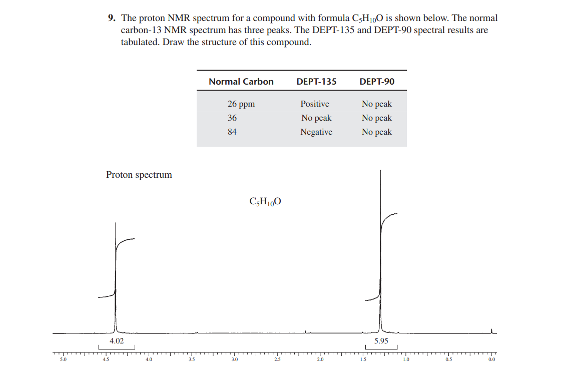 5.0
9. The proton NMR spectrum for a compound with formula C5H10O is shown below. The normal
carbon-13 NMR spectrum has three peaks. The DEPT-135 and DEPT-90 spectral results are
tabulated. Draw the structure of this compound.
Proton spectrum
4.5
4.02
Normal Carbon
DEPT-135
DEPT-90
26 ppm
Positive
No peak
36
No peak
No peak
84
Negative
No peak
C5H10O
4.0
3.5
3.0
2.5
2.0
1.5
5.95
1.0
0.5
0.0
