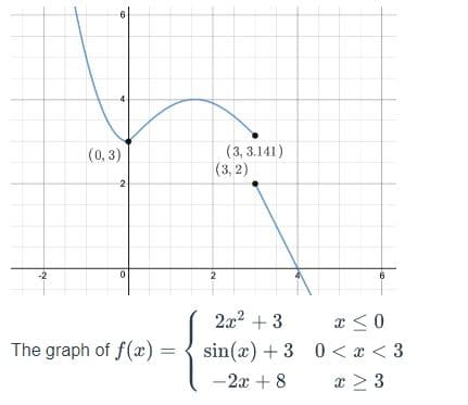 (3, 3.141)
(3, 2)
(0,3)
2
-2
2
2x2 + 3
x <0
The graph of f(x) =
sin(æ) + 3 0 < x < 3
-2x + 8
x > 3
