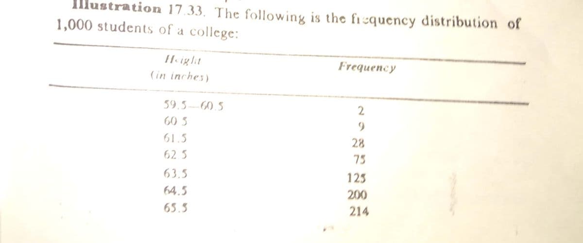 Illustration 17.33. The following is the ficquency distribution of
1,000 students of a college:
Height
Frequency
(in inches)
59.5–60.5
2
60 3
61.5
28
62. 5
75
63.5
123
64.5
200
65.3
214
