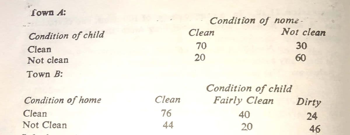 Town A:
Condition of nome-
Not clean
Clean
Condition of child
70
30
Clean
Not clean
20
60
Town B:
Condition of child
Fairly Clean
Condition of home
Clean
Dirty
Clean
76
40
24
Not Clean
44
20
46
