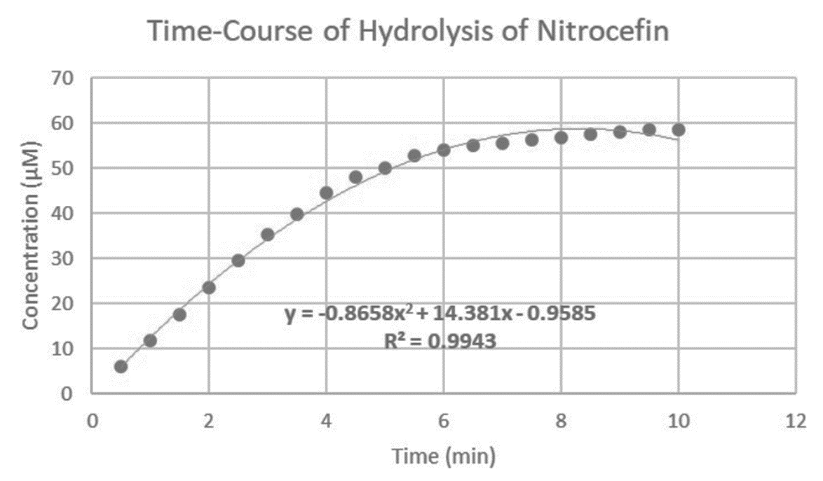 Concentration (µM)
70
60
50
30
10
Time-Course of Hydrolysis of Nitrocefin
2
y = -0.8658x² +14.381x-0.9585
R² = 0.9943
6
Time (min)
8
10
12