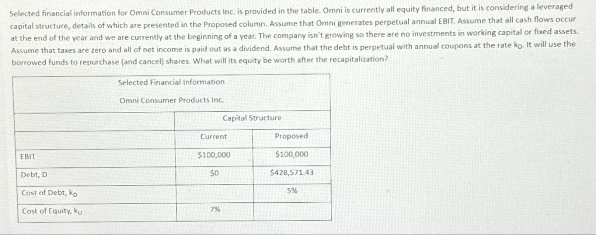 Selected financial information for Omni Consumer Products Inc. is provided in the table. Omni is currently all equity financed, but it is considering a leveraged
capital structure, details of which are presented in the Proposed column. Assume that Omni generates perpetual annual EBIT. Assume that all cash flows occur
at the end of the year and we are currently at the beginning of a year. The company isn't growing so there are no investments in working capital or fixed assets.
Assume that taxes are zero and all of net income is paid out as a dividend. Assume that the debt is perpetual with annual coupons at the rate ko. It will use the
borrowed funds to repurchase (and cancel) shares. What will its equity be worth after the recapitalization?
Selected Financial Information
Omni Consumer Products Inc.
Capital Structure
Current
Proposed
EBIT
$100,000
$100,000
Debt, D
$0
$428,571.43
Cost of Debt, ko
5%
Cost of Equity, ku
7%