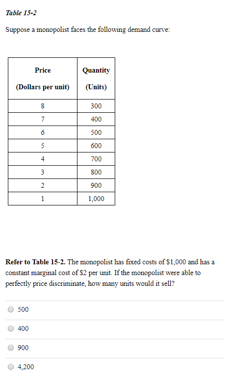 Table 15-2
Suppose a monopolist faces the following demand curve:
Price
Quantity
(Dollars per unit)
(Units)
8
300
7
400
6
500
5
600
4
700
3
800
2
900
1
1,000
Refer to Table 15-2. The monopolist has fixed costs of $1,000 and has a
constant marginal cost of $2 per unit. If the monopolist were able to
perfectly price discriminate, how many units would it sell?
500
400
900
4,200
